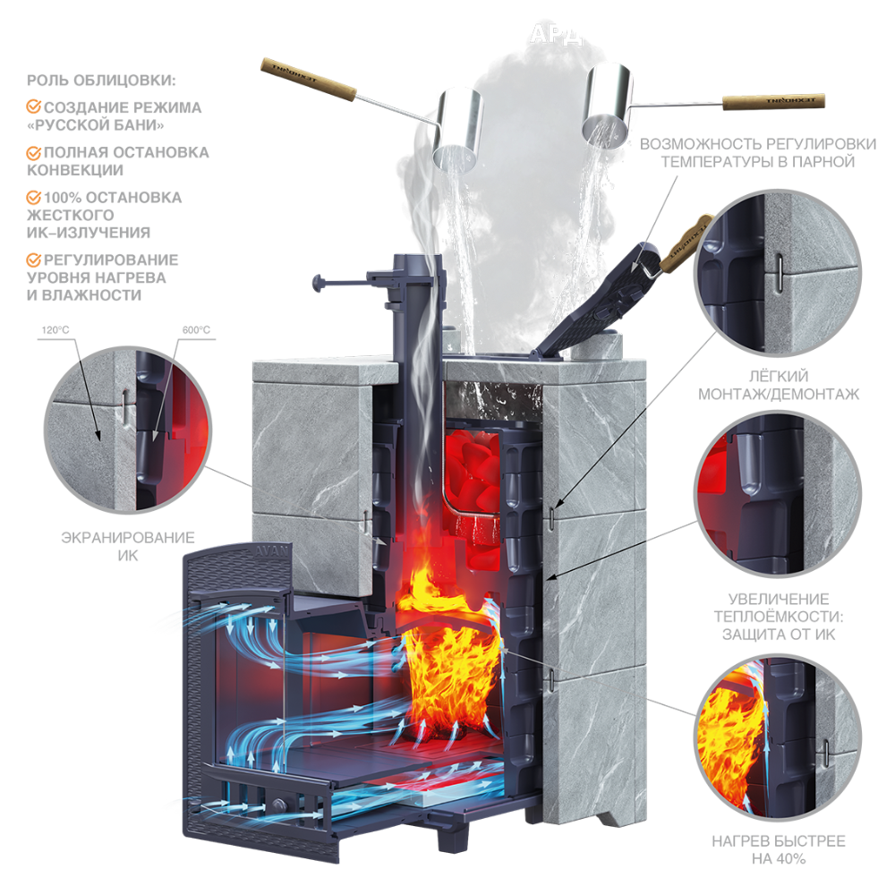 Комплект Avangard ЗК 25 (М) Pro Классика 790/40 Талькохлорит кирпич. Банные печи Технолит