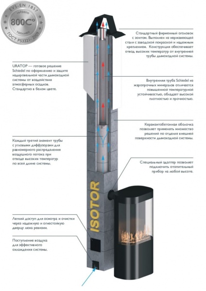 Schiedel ISOTOR диаметр 250. Schiedel ISOTOR (трехконтурная дымоходная система из жаростойких минералов)