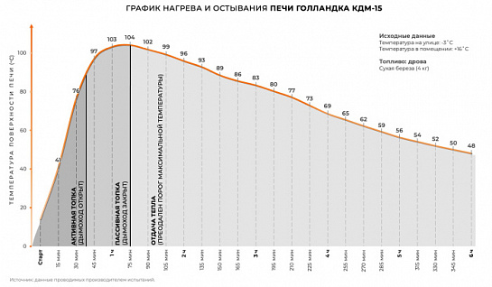 ПЕЧЬ КРУГЛАЯ ОТОПИТЕЛЬНАЯ «ГОЛЛАНДКА КДМ-15». Печи отопительные кирпичные КДМ