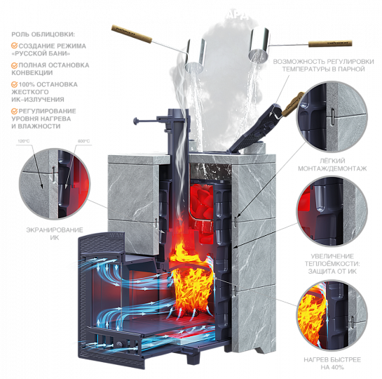 Комплект Avangard ЗК 25 (М) Pro Классика 790/40 Талькохлорит кирпич. Банные печи Технолит