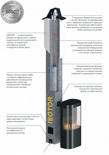 Schiedel ISOTOR диаметр 250. Schiedel ISOTOR (трехконтурная дымоходная система из жаростойких минералов)